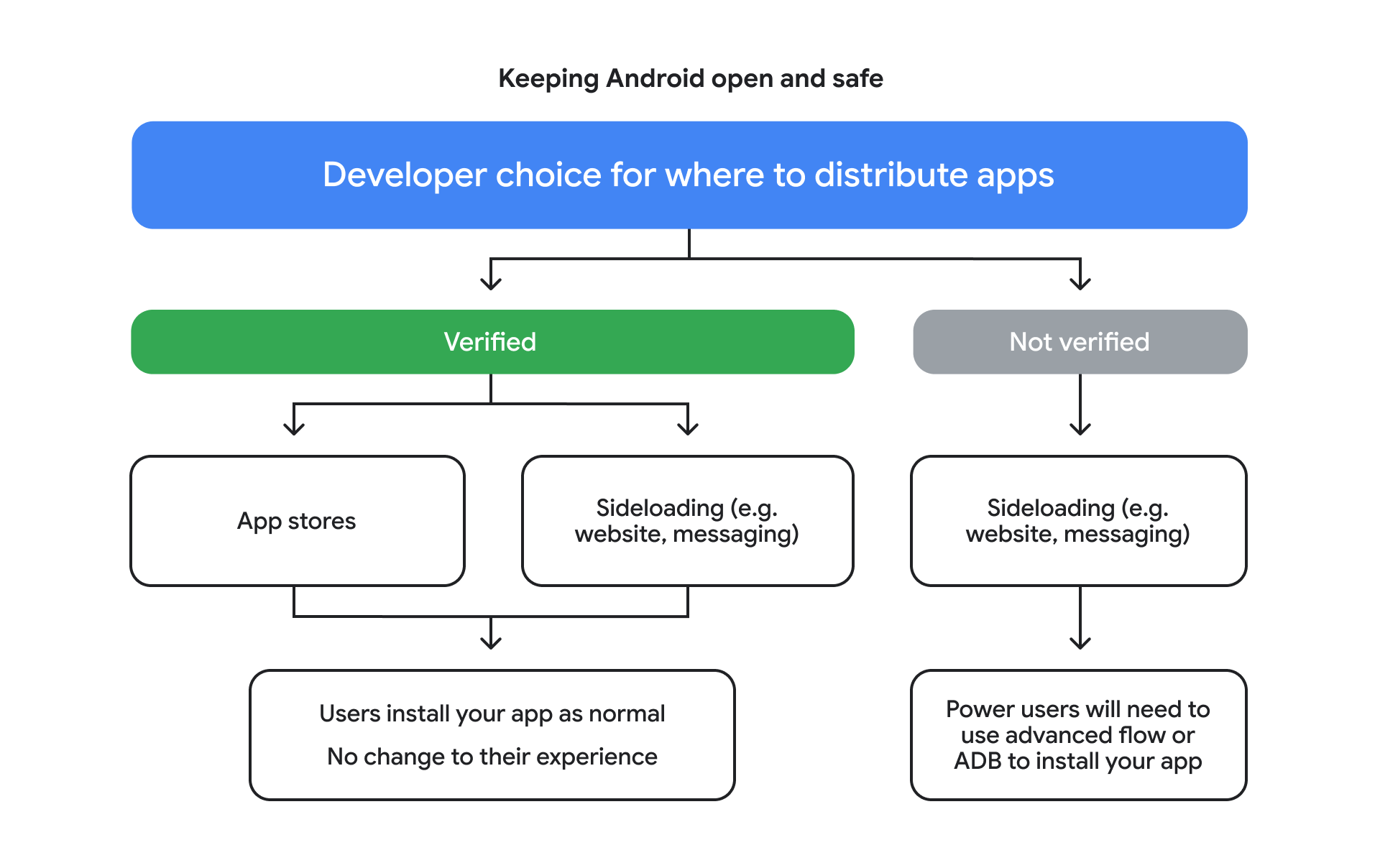Offizielle Google-Grafik zum Ablauf der Android-Entwickler-Verifizierung